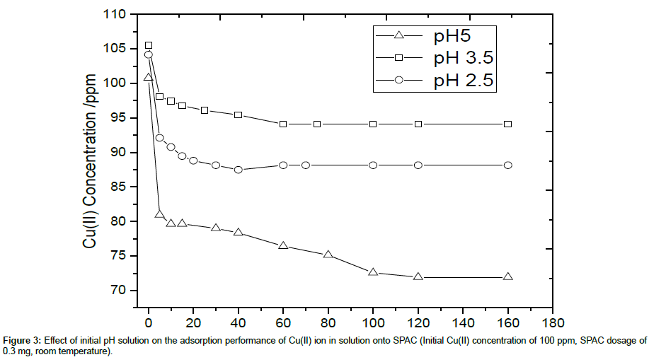 chemical-engineering-SPAC-dosage