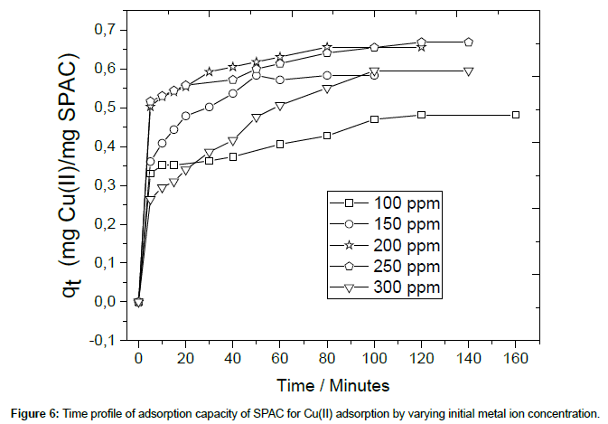 chemical-engineering-Time-profile