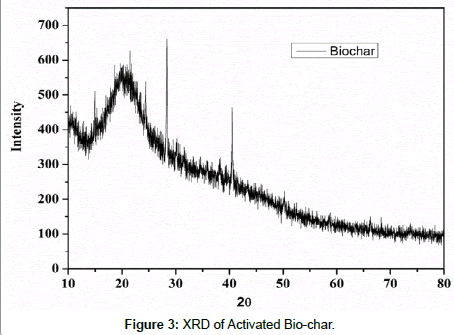 chemical-engineering-XRD-Bio-char