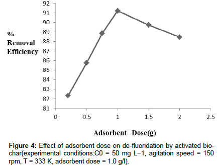 chemical-engineering-adsorbent-dose
