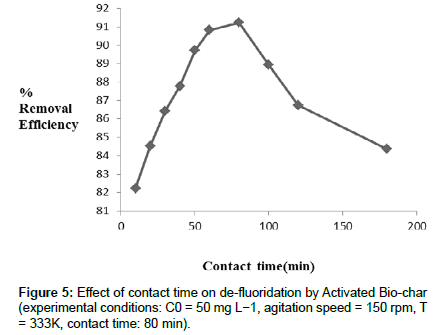 chemical-engineering-contact-time