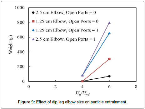 chemical-engineering-elbow-size