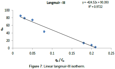 chemical-engineering-langmuir