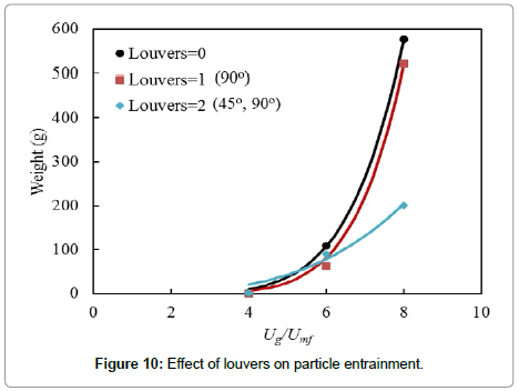chemical-engineering-particle-entrainment