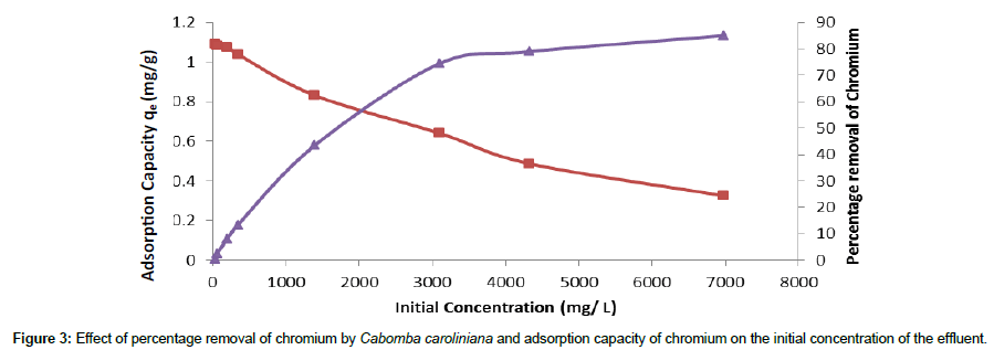 chemical-engineering-percentage-removal