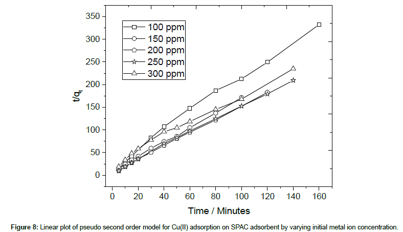 chemical-engineering-second-order