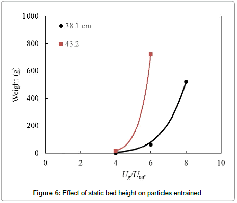 chemical-engineering-static-bed