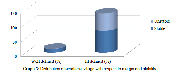 clinical-dermatology-Distribution