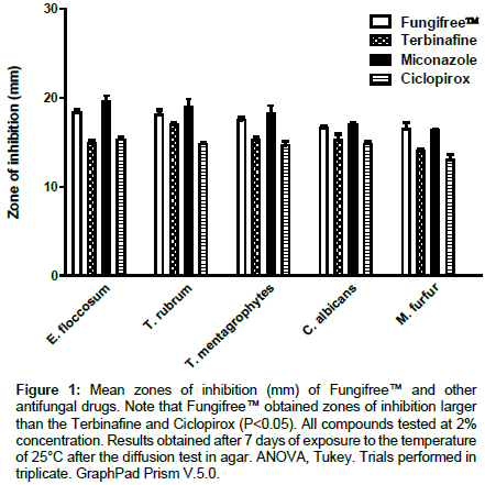 clinical-dermatology-Mean-zones