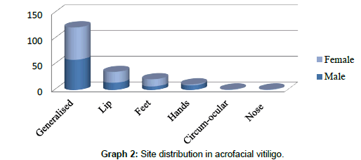 clinical-dermatology-Site-distribution