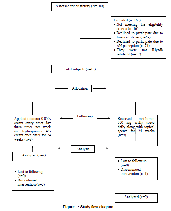 clinical-dermatology-Study-flow