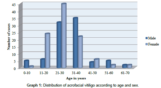 clinical-dermatology-acrofacial-vitiligo