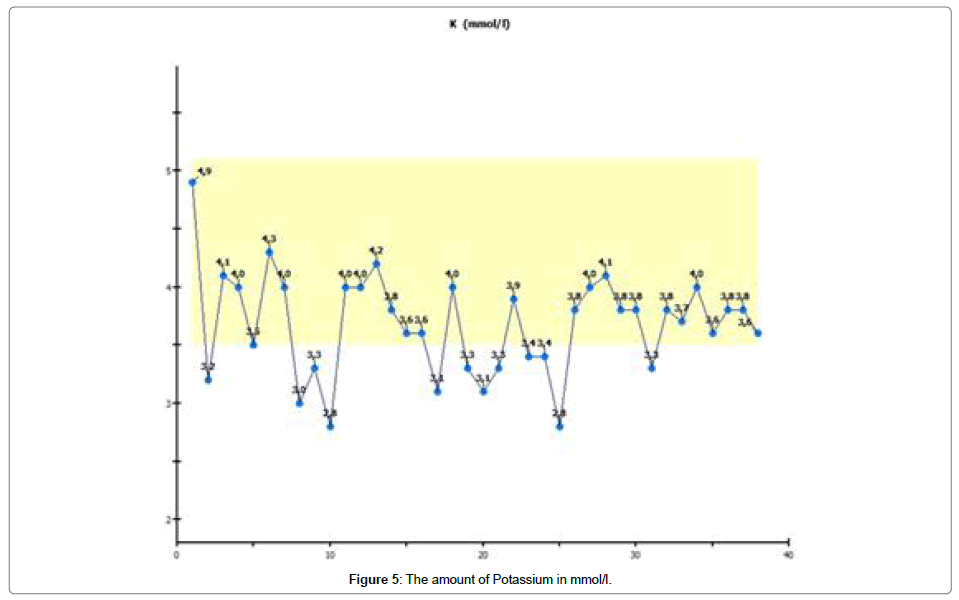 clinical-experimental-oncology-Potassium