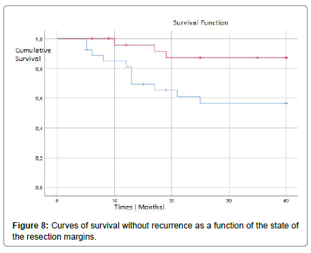 clinical-experimental-oncology-resection-margins