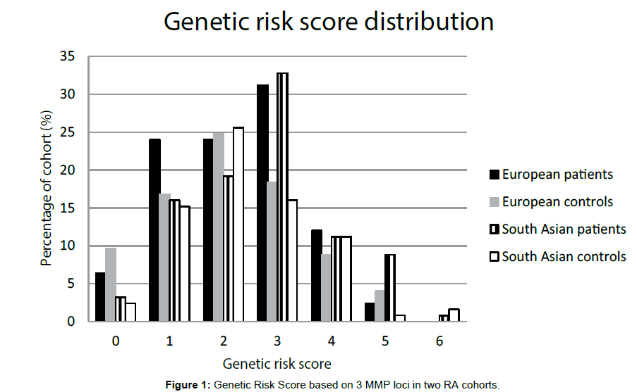 clinical-genomics-genetic-risk-score