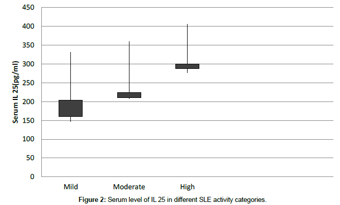 clinical-immunology-Serum-level