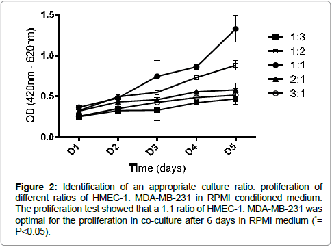 clinical-oncology-culture-ratio