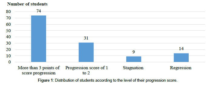 clinical-pediatrics-progression-score