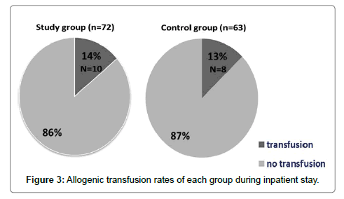 clinical-research-orthopedics-Allogenic-transfusion