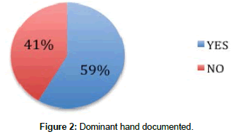 clinical-research-orthopedics-Dominant-hand