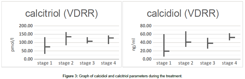 clinical-research-orthopedics-calcitriol-parameters