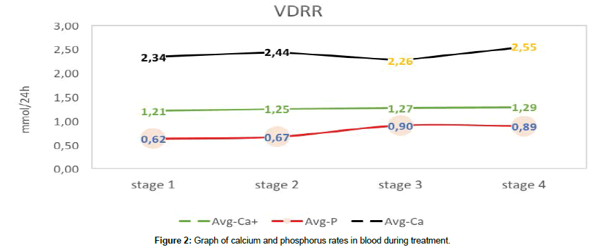 clinical-research-orthopedics-phosphorus-rates