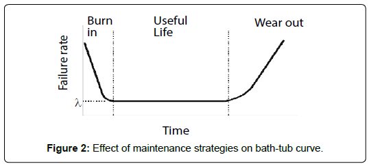 computer-engineering-information-technology-bath-tub-curve