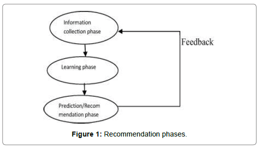 computer-engineering-information-technology-recommendation-phases