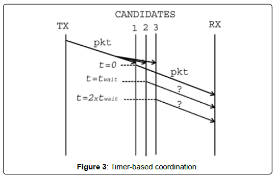 computer-engineering-information-technology-timer-based-coordination