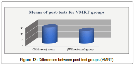 computer-engineering-post-test-groups