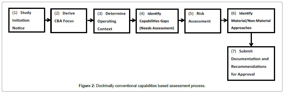 defense-studies-resource-Doctrinally-conventional