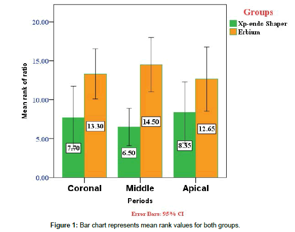 dental-health-Bar-chart