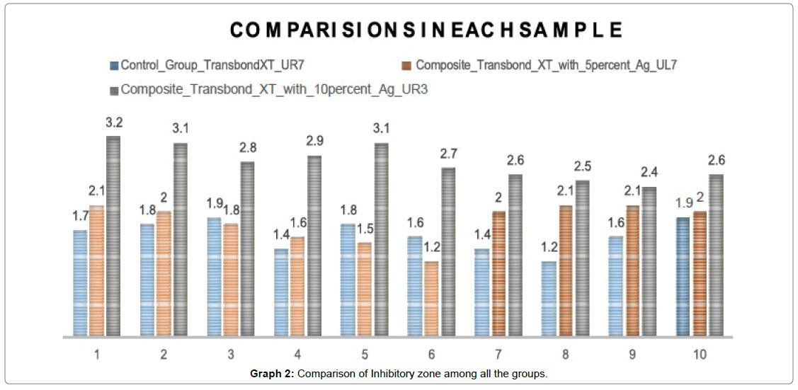 dental-health-Comparison-Inhibitory