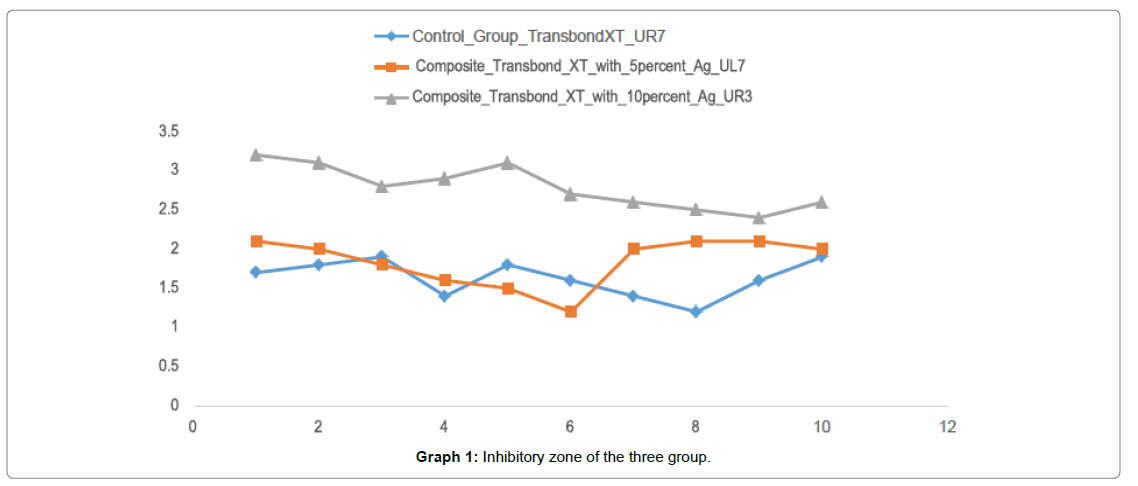 dental-health-Inhibitory-zone