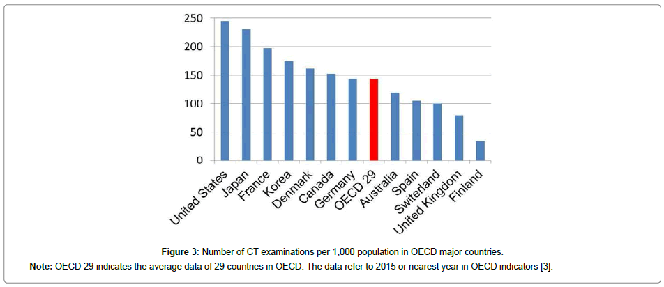 dental-health-OECD-major