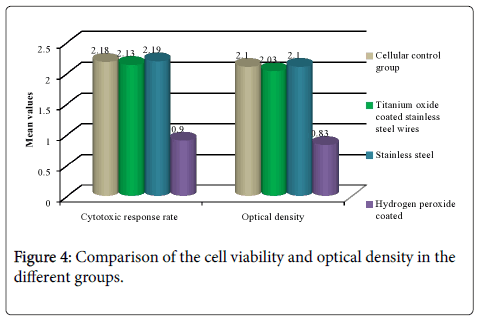 dental-health-cell-viability