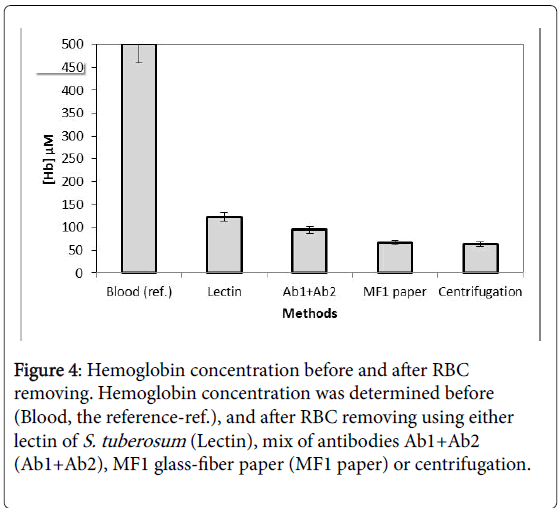 diagnostic-techniques-biomedical-analysis-Hemoglobin