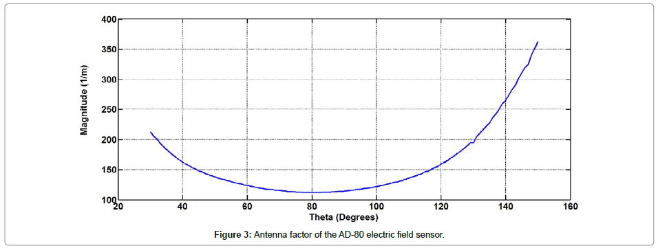 electronic-technology-Antenna-factor