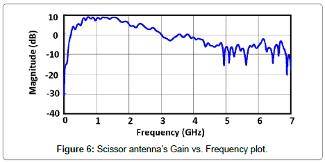electronic-technology-Frequency-plot