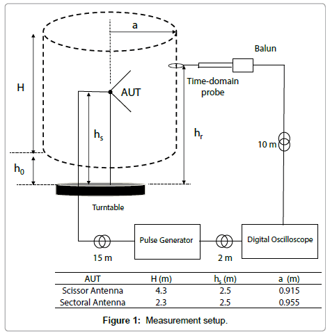 electronic-technology-Measurement-setup