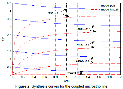 electronic-technology-Synthesis-curves