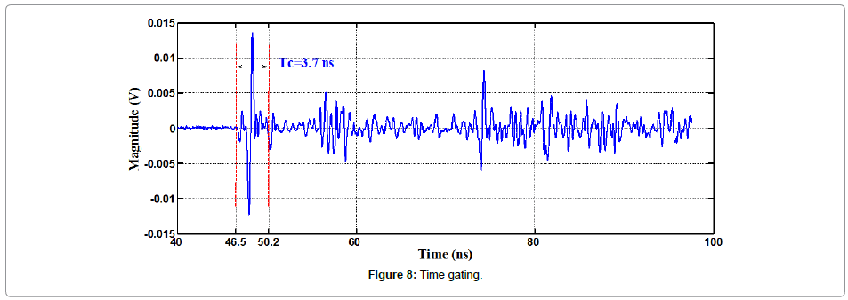 electronic-technology-Time-gating