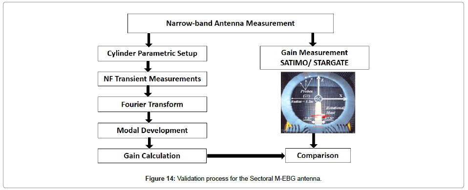 electronic-technology-Validation-process