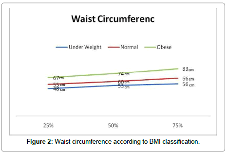 endocrinology-diabetes-Waist-circumference