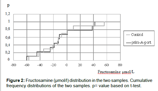 endocrinology-diabetes-research-frequency-distributions