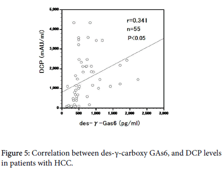 experimental-oncology-Correlation