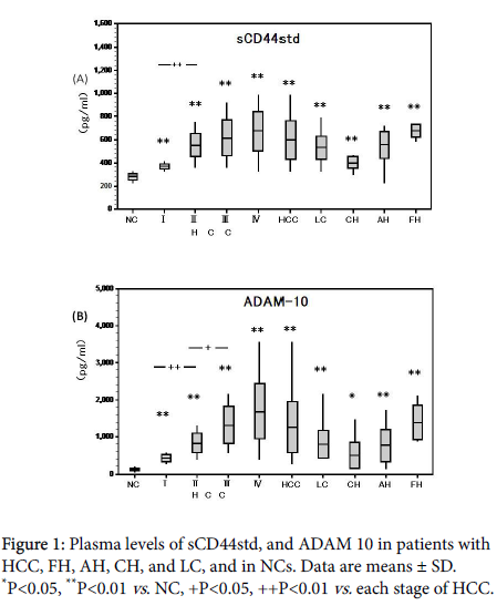 experimental-oncology-Plasma-levels