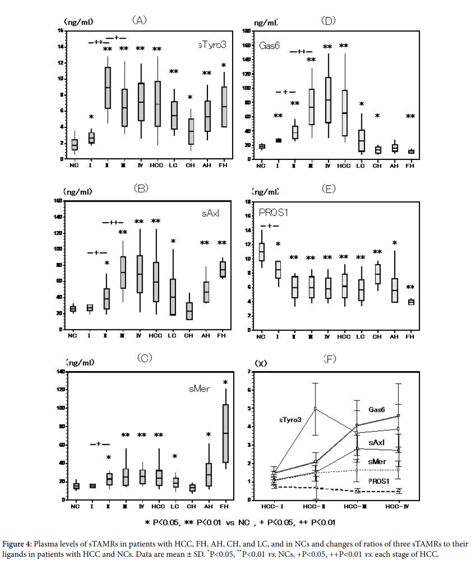 experimental-oncology-Plasma-levels