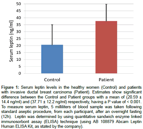 experimental-oncology-Serum-leptin