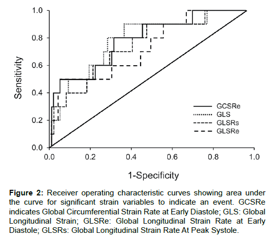 experimental-oncology-characteristic-curves